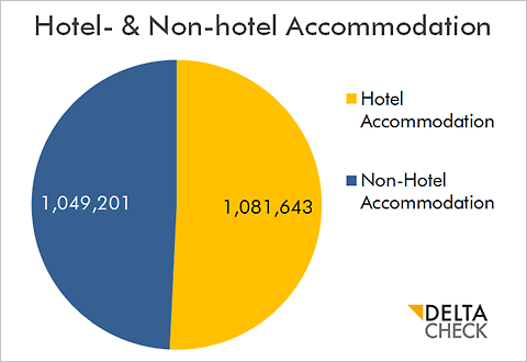 DELTA CHECK CHART Hotels vs Non hotel accommodation