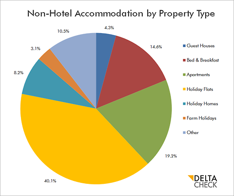 DELTA CHECK CHART Non hotel accommodation global by Property Type